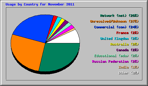 Usage by Country for November 2011
