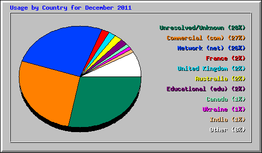 Usage by Country for December 2011