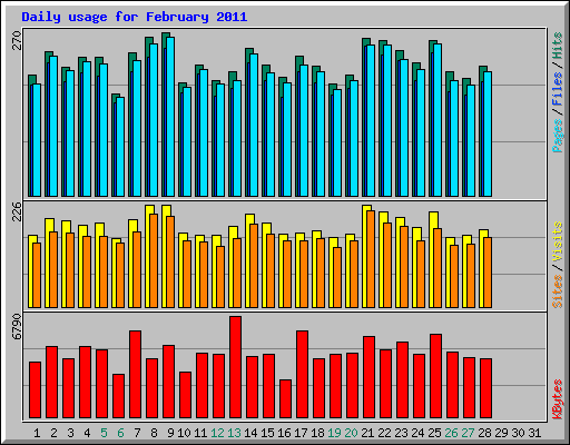 Daily usage for February 2011