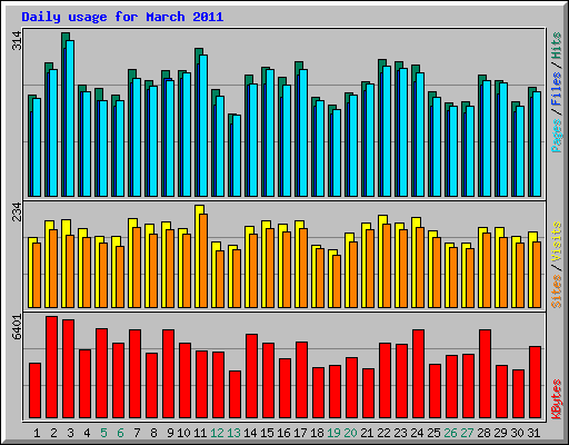 Daily usage for March 2011