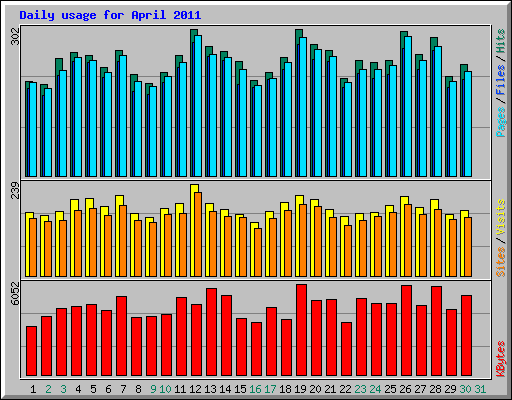 Daily usage for April 2011
