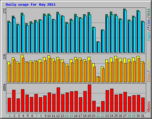 Daily usage for May 2011
