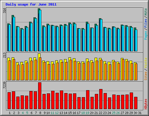 Daily usage for June 2011