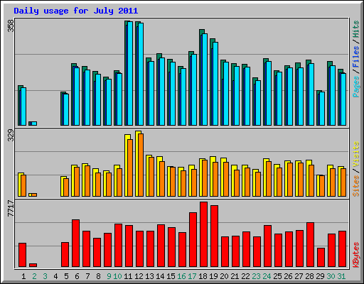 Daily usage for July 2011