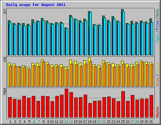 Daily usage for August 2011