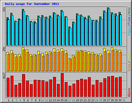 Daily usage for September 2011