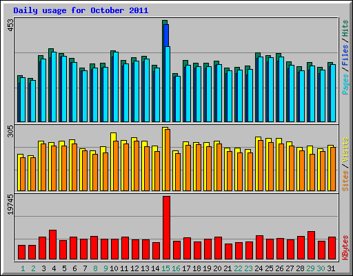 Daily usage for October 2011