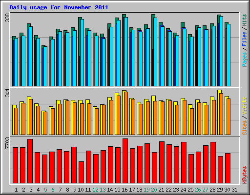 Daily usage for November 2011