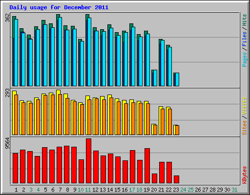 Daily usage for December 2011