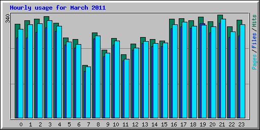 Hourly usage for March 2011