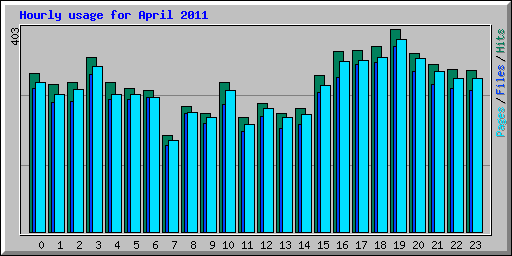 Hourly usage for April 2011