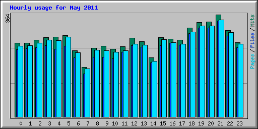 Hourly usage for May 2011
