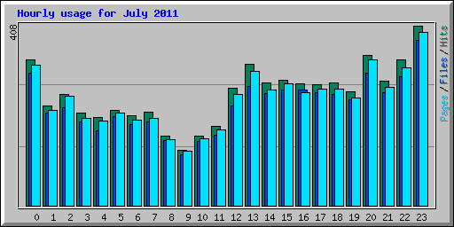 Hourly usage for July 2011
