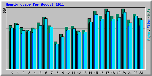 Hourly usage for August 2011
