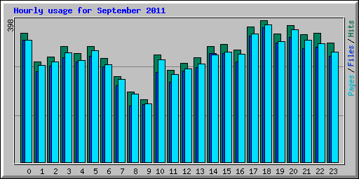 Hourly usage for September 2011