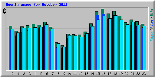 Hourly usage for October 2011