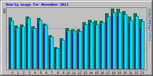 Hourly usage for November 2011