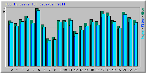 Hourly usage for December 2011