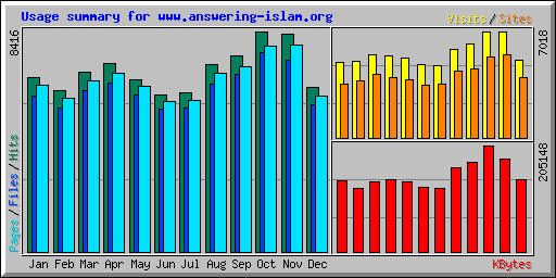 Usage summary for www.answering-islam.org