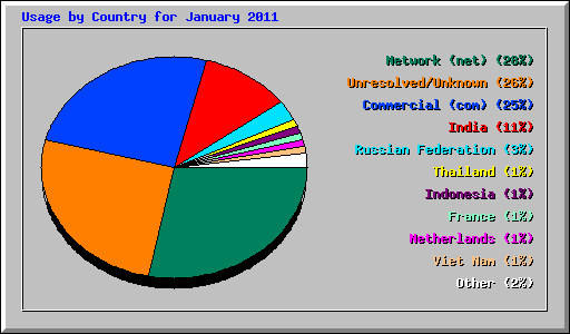 Usage by Country for January 2011