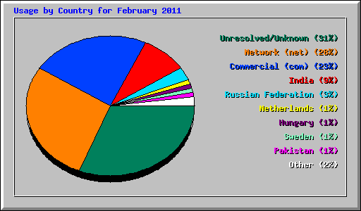 Usage by Country for February 2011
