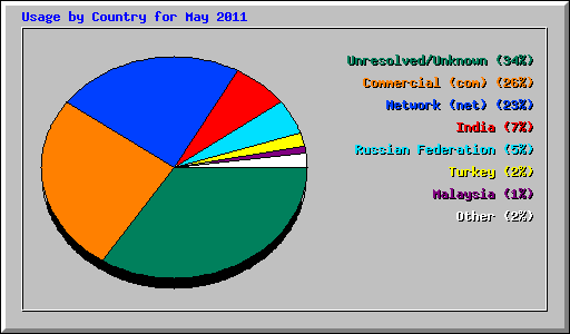 Usage by Country for May 2011
