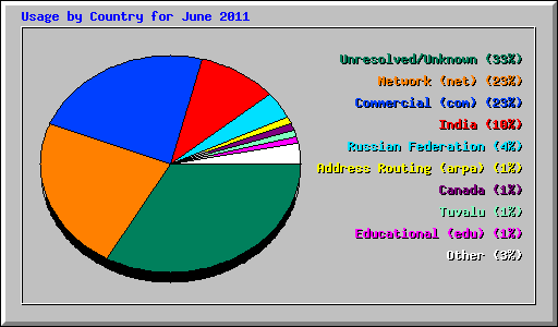 Usage by Country for June 2011