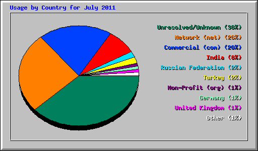 Usage by Country for July 2011
