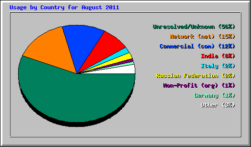Usage by Country for August 2011