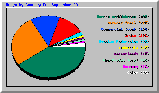 Usage by Country for September 2011