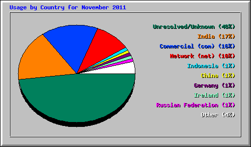Usage by Country for November 2011