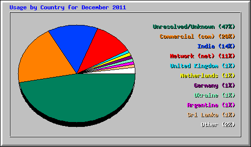 Usage by Country for December 2011
