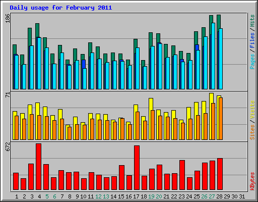 Daily usage for February 2011