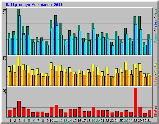 Daily usage for March 2011