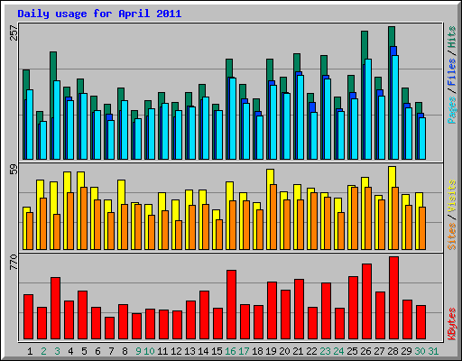 Daily usage for April 2011