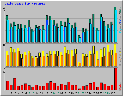 Daily usage for May 2011