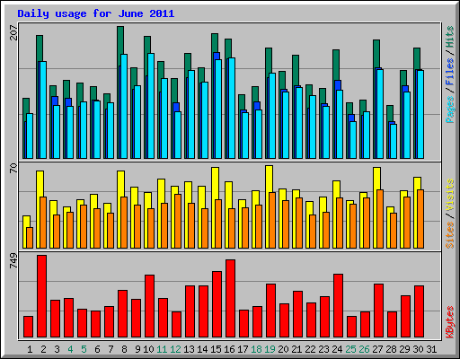 Daily usage for June 2011