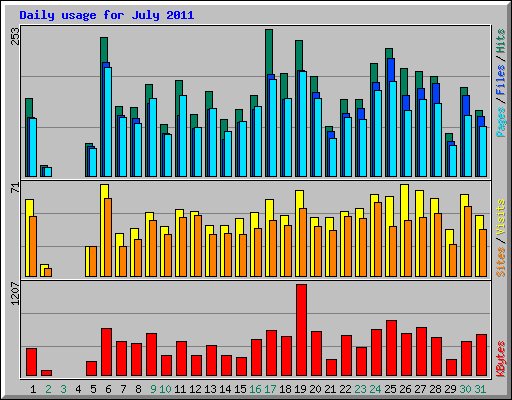 Daily usage for July 2011