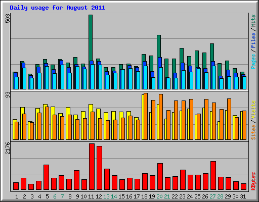 Daily usage for August 2011