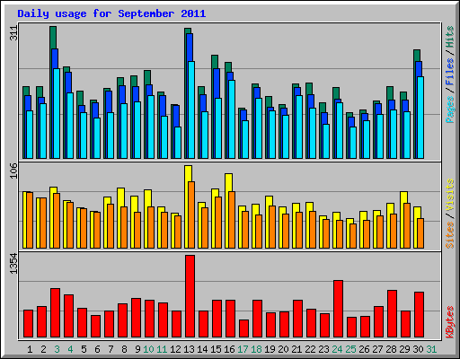 Daily usage for September 2011
