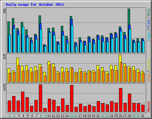 Daily usage for October 2011