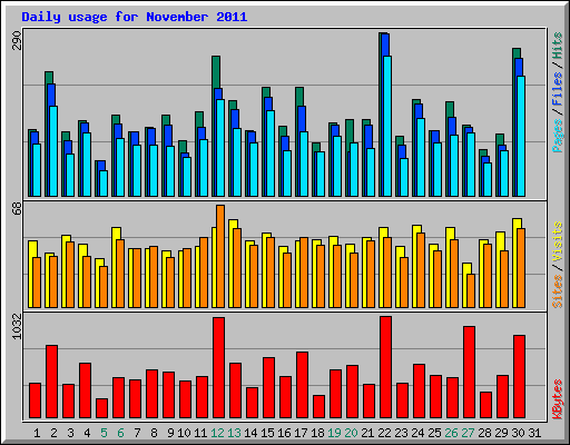 Daily usage for November 2011