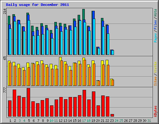 Daily usage for December 2011