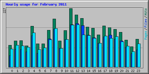 Hourly usage for February 2011