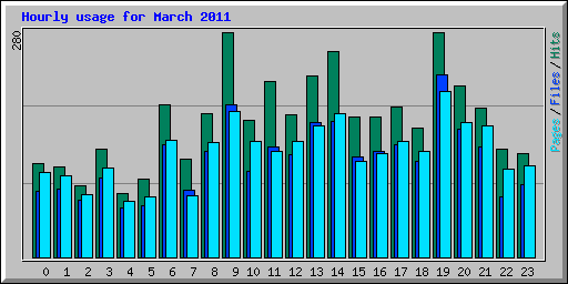 Hourly usage for March 2011