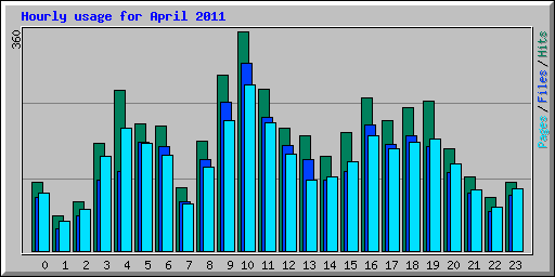 Hourly usage for April 2011