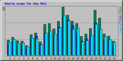 Hourly usage for May 2011
