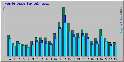 Hourly usage for July 2011