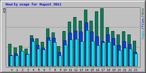 Hourly usage for August 2011