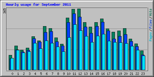 Hourly usage for September 2011